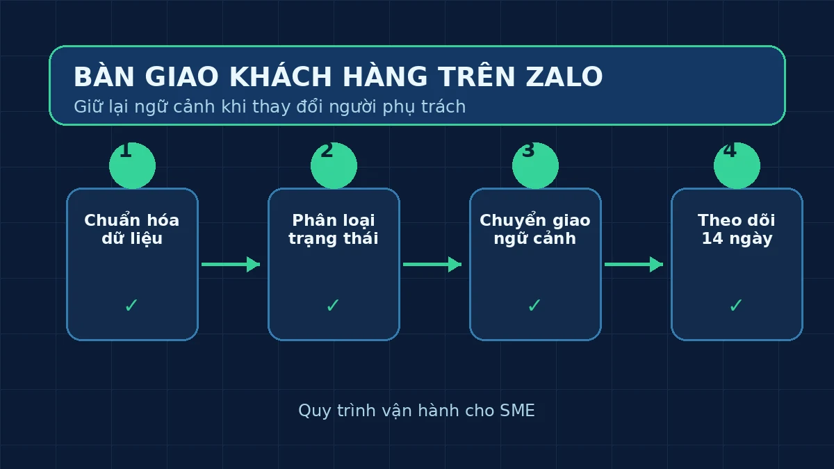 Quy trình bàn giao khách hàng trên Zalo qua bốn bước kiểm tra